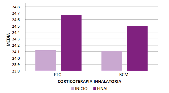 Comparación entre las medias del ACT de ambos medicamentos en ambos tiempos del estudio