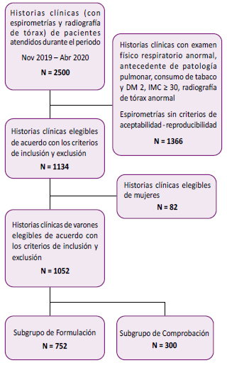 Flujograma de Selección de Historias Clínicas