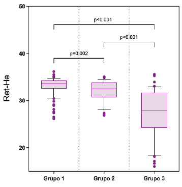 Gráfico de cajas y bigotes Mediana de los valores de hemoglobina reticulocitaria CHr entre la poblacion de estudio Grupo 1 ≥125 gdl femenino  ≥135 gdl masculino Grupo 2 12 gdl ≥ femenino 125 gdl y 13 gdl ≥ masculino135 g dl Grupo 3 12 gdl femenino  13 gdl masculino La banda oscura cerca del centro del recuadro representa el valor de la mediana y la parte inferior y superior del recuadro son los valores del percentil 25 y 75 respectivamente