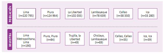 Diagrama de participantes proporcional a la población del estudio.